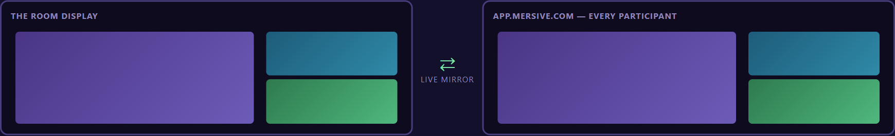 Meeting parity: the room display and every participant's browser render the same workspace, live.